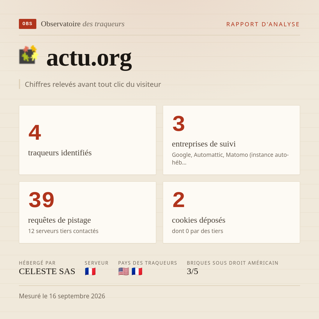 actu.org : 4 traqueurs identifiés, 3 entreprises de suivi, 39 requêtes de pistage. Chiffres relevés avant tout clic du visiteur.