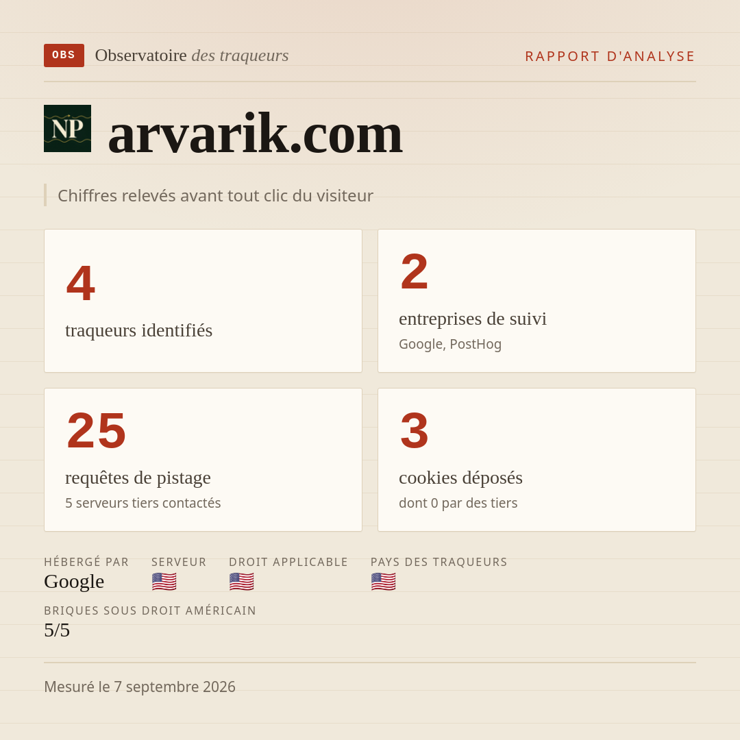 arvarik.com : 4 traqueurs identifiés, 2 entreprises de suivi, 25 requêtes de pistage. Chiffres relevés avant tout clic du visiteur.