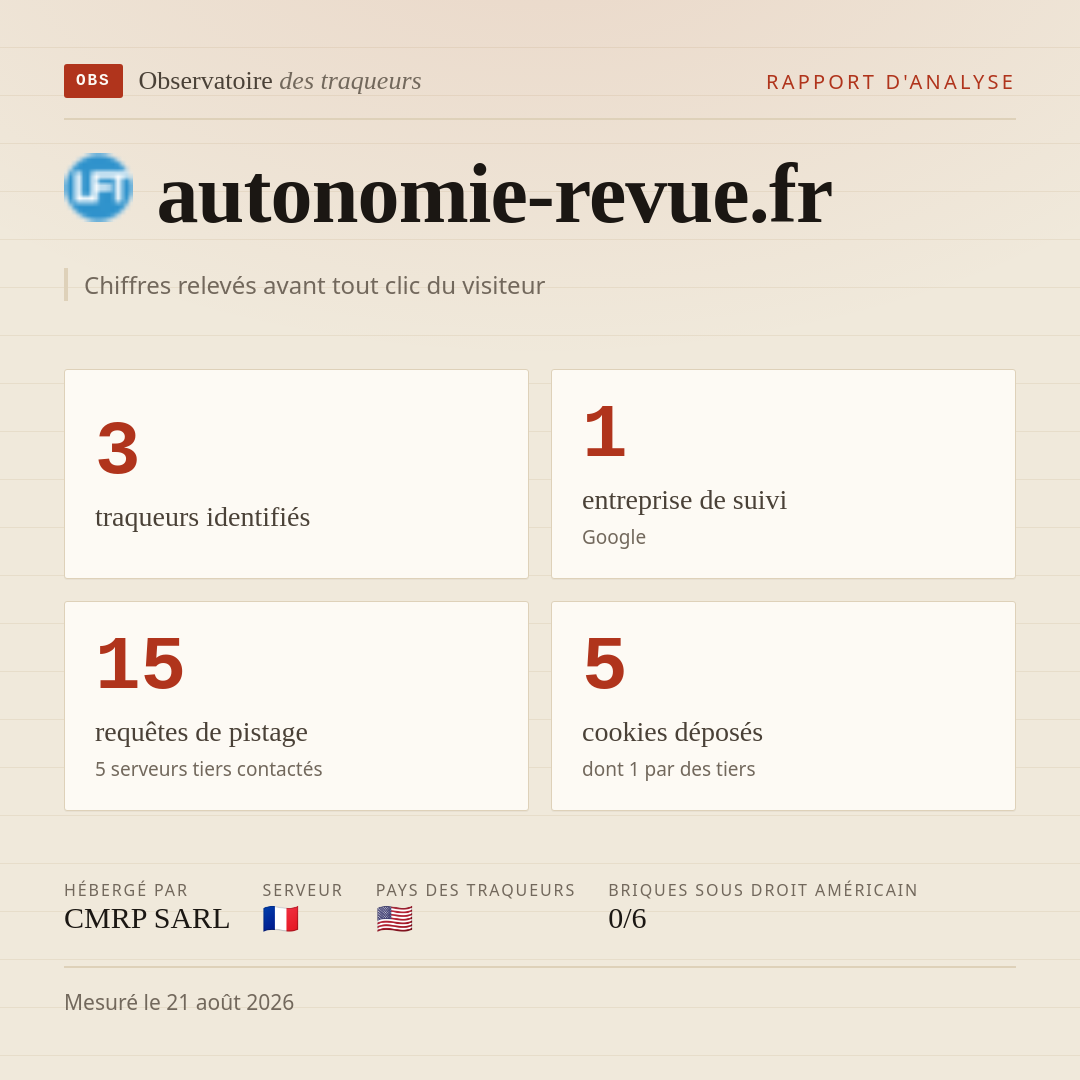 autonomie-revue.fr : 3 traqueurs identifiés, 1 entreprise de suivi, 15 requêtes de pistage. Chiffres relevés avant tout clic du visiteur.