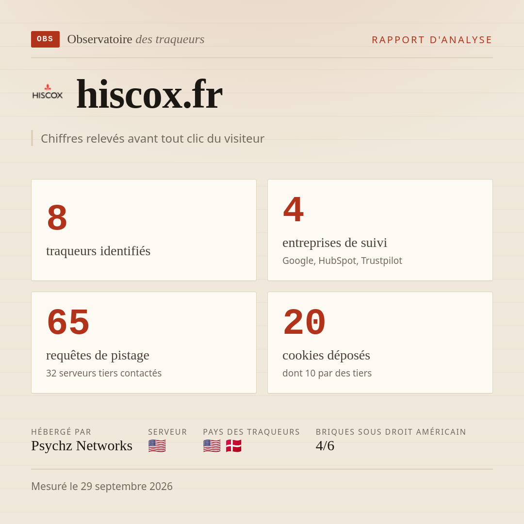 hiscox.fr : 8 traqueurs identifiés, 4 entreprises de suivi, 65 requêtes de pistage. Chiffres relevés avant tout clic du visiteur.