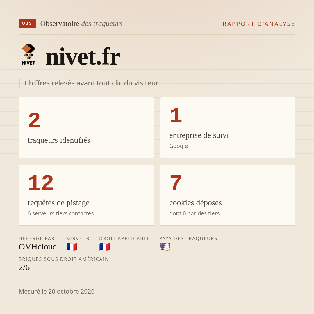 nivet.fr : 2 traqueurs identifiés, 1 entreprise de suivi, 12 requêtes de pistage. Chiffres relevés avant tout clic du visiteur.