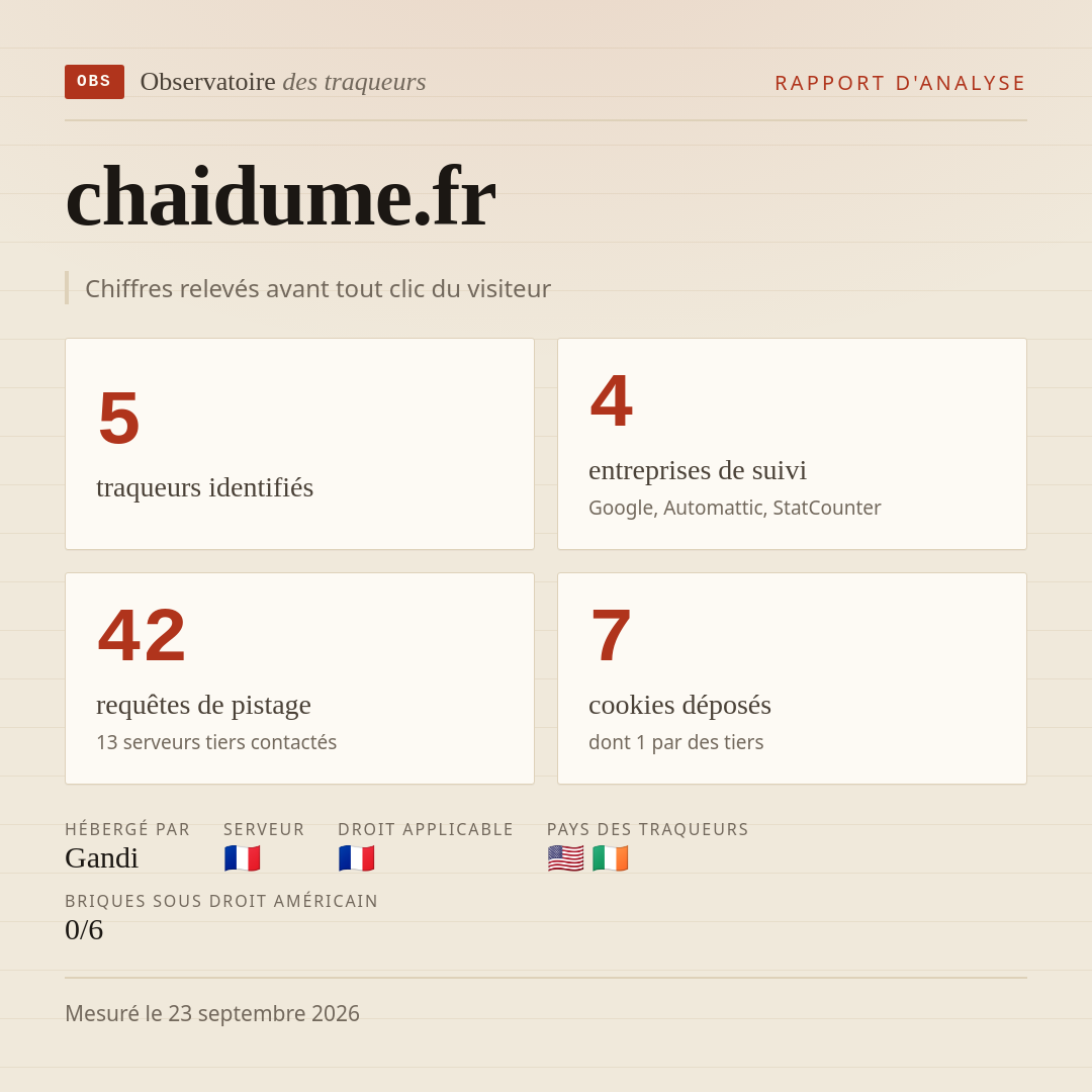 chaidume.fr : 5 traqueurs identifiés, 4 entreprises de suivi, 42 requêtes de pistage. Chiffres relevés avant tout clic du visiteur.