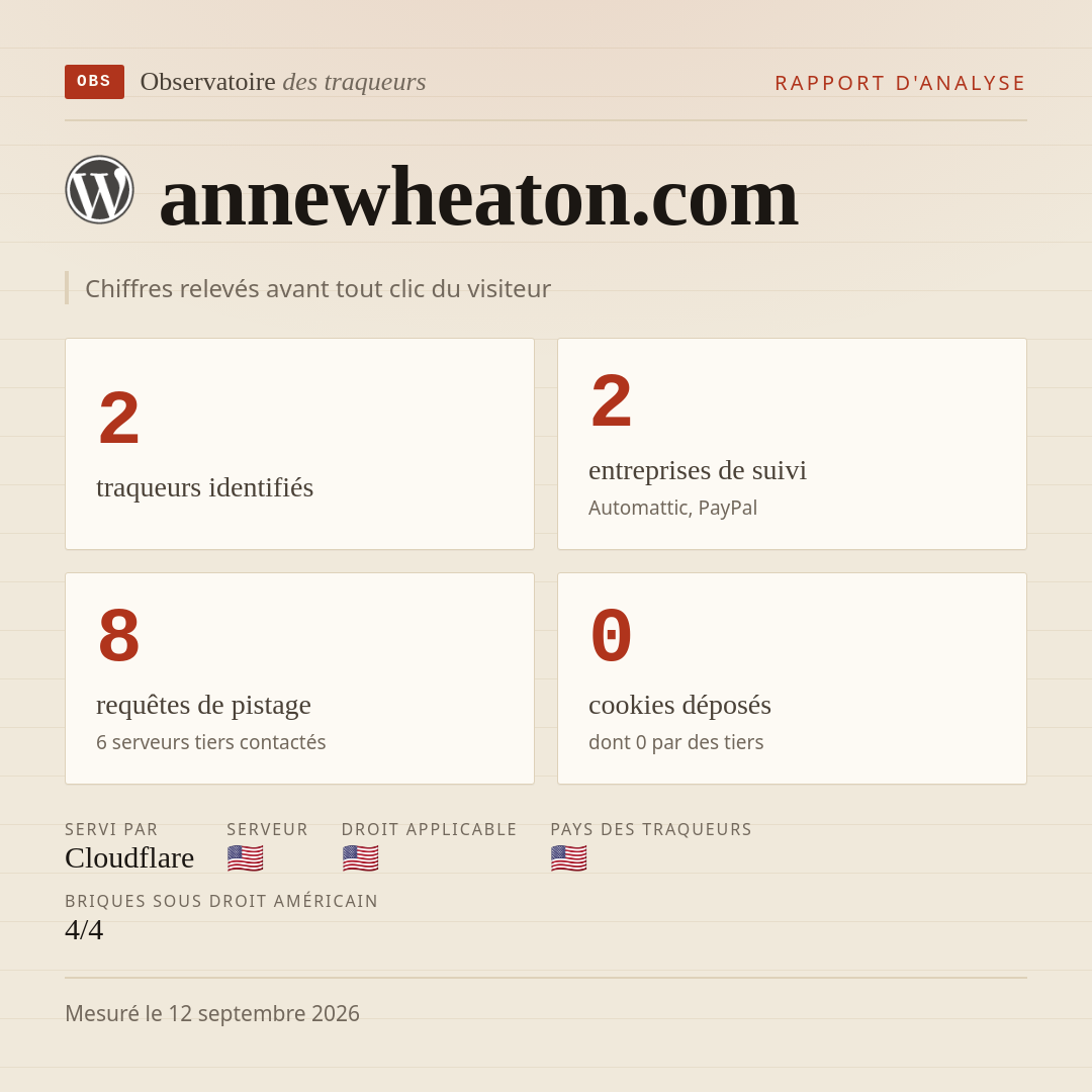 annewheaton.com : 2 traqueurs identifiés, 2 entreprises de suivi, 8 requêtes de pistage. Chiffres relevés avant tout clic du visiteur.