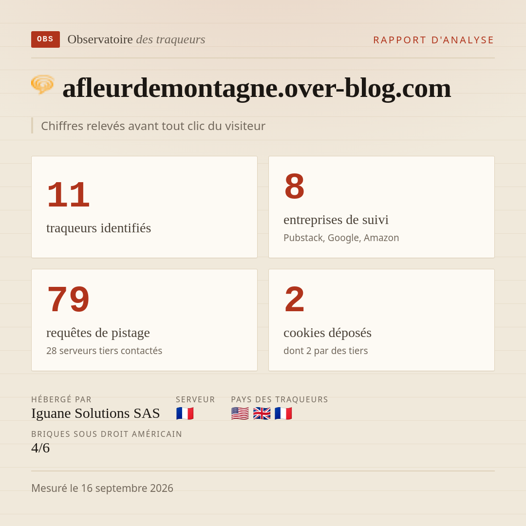 afleurdemontagne.over-blog.com : 11 traqueurs identifiés, 8 entreprises de suivi, 79 requêtes de pistage. Chiffres relevés avant tout clic du visiteur.