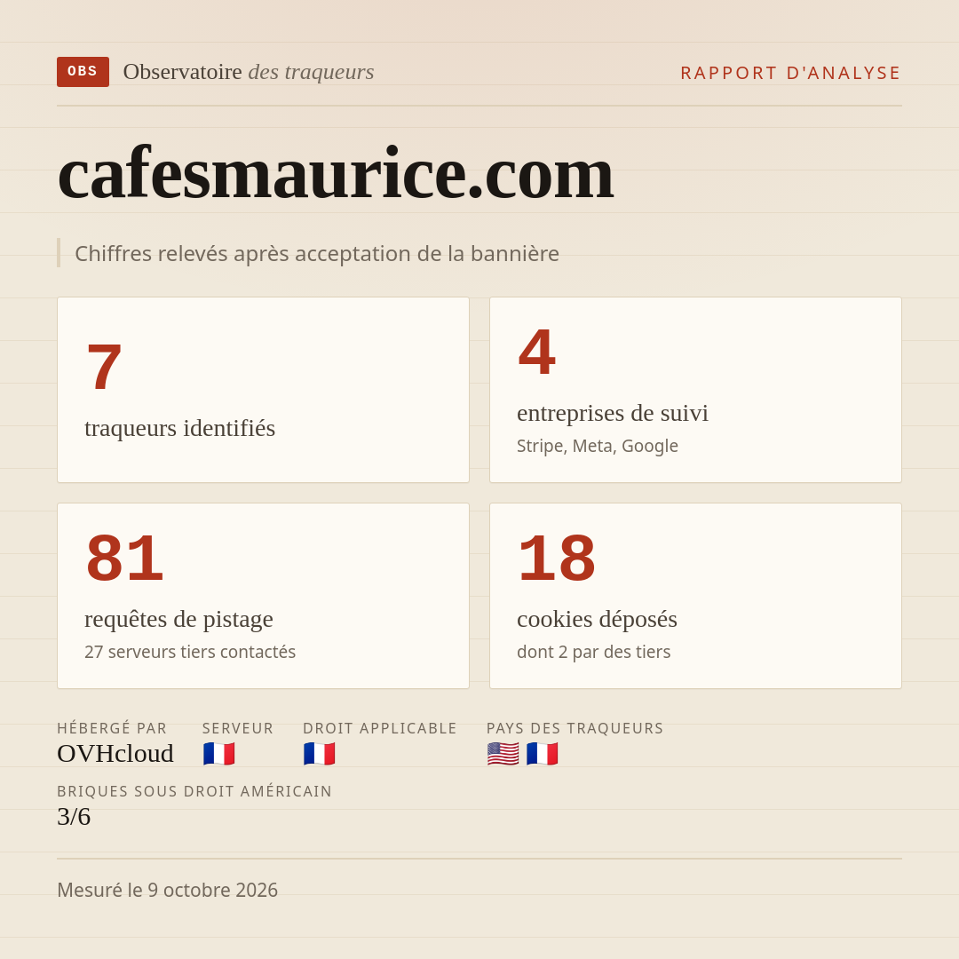 cafesmaurice.com : 7 traqueurs identifiés, 4 entreprises de suivi, 81 requêtes de pistage. Chiffres relevés après acceptation de la bannière.