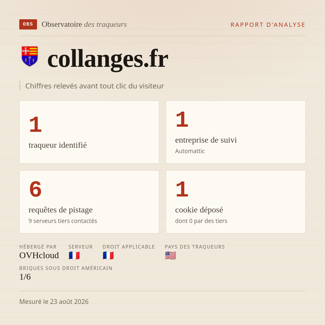collanges.fr : 1 traqueur identifié, 1 entreprise de suivi, 6 requêtes de pistage. Chiffres relevés avant tout clic du visiteur.