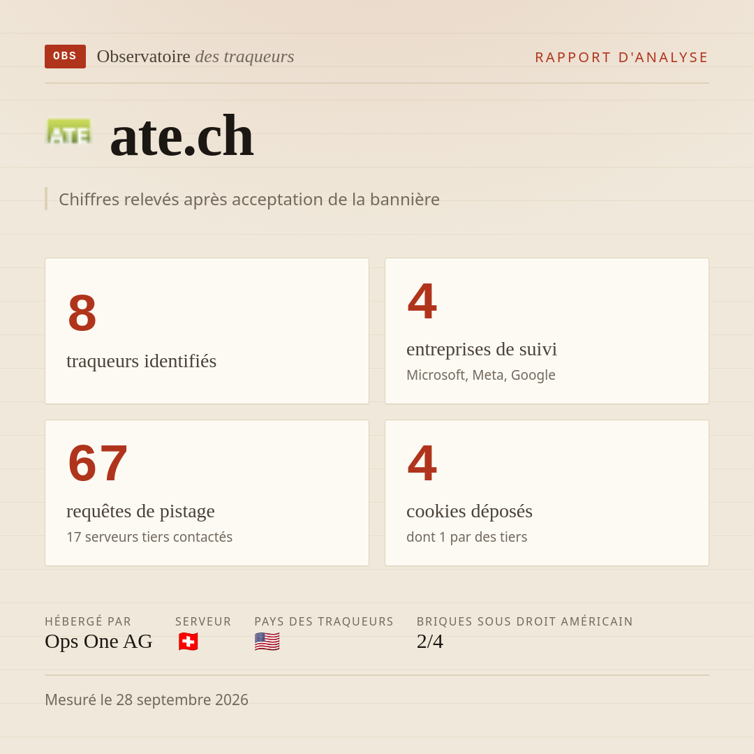 ate.ch : 8 traqueurs identifiés, 4 entreprises de suivi, 67 requêtes de pistage. Chiffres relevés après acceptation de la bannière.