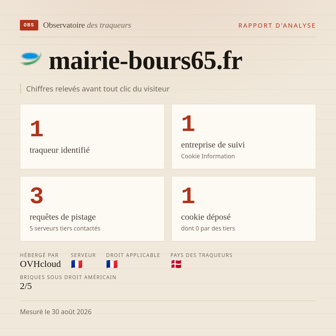 mairie-bours65.fr : 1 traqueur identifié, 1 entreprise de suivi, 3 requêtes de pistage. Chiffres relevés avant tout clic du visiteur.