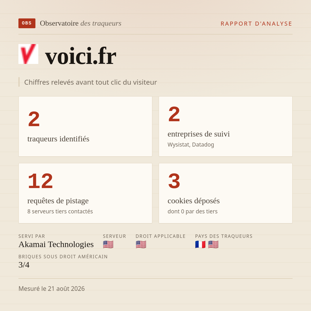 voici.fr : 2 traqueurs identifiés, 2 entreprises de suivi, 12 requêtes de pistage. Chiffres relevés avant tout clic du visiteur.