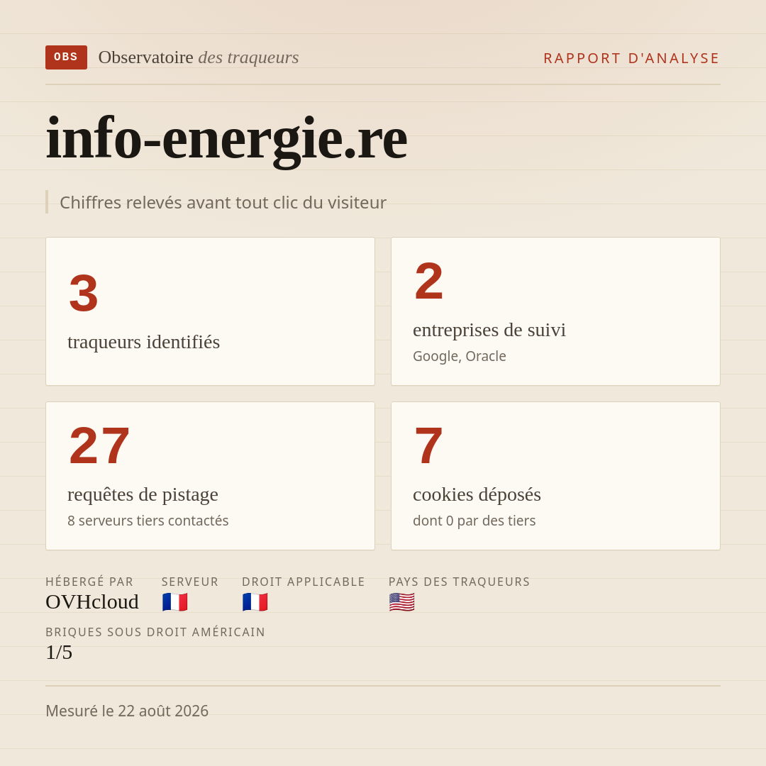 info-energie.re : 3 traqueurs identifiés, 2 entreprises de suivi, 27 requêtes de pistage. Chiffres relevés avant tout clic du visiteur.