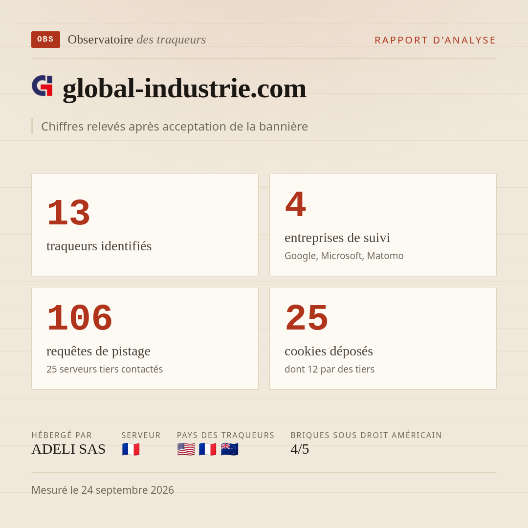 global-industrie.com : 13 traqueurs identifiés, 4 entreprises de suivi, 106 requêtes de pistage. Chiffres relevés après acceptation de la bannière.