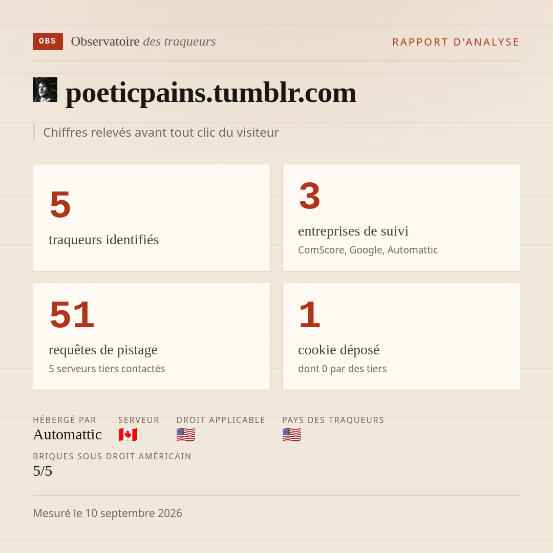 poeticpains.tumblr.com : 5 traqueurs identifiés, 3 entreprises de suivi, 51 requêtes de pistage. Chiffres relevés avant tout clic du visiteur.