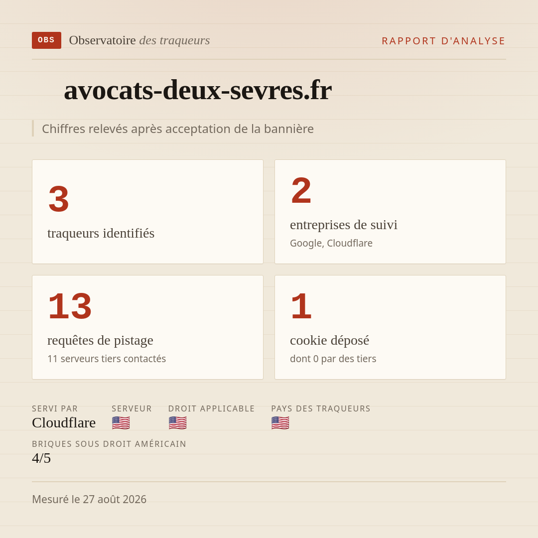 avocats-deux-sevres.fr : 3 traqueurs identifiés, 2 entreprises de suivi, 13 requêtes de pistage. Chiffres relevés après acceptation de la bannière.