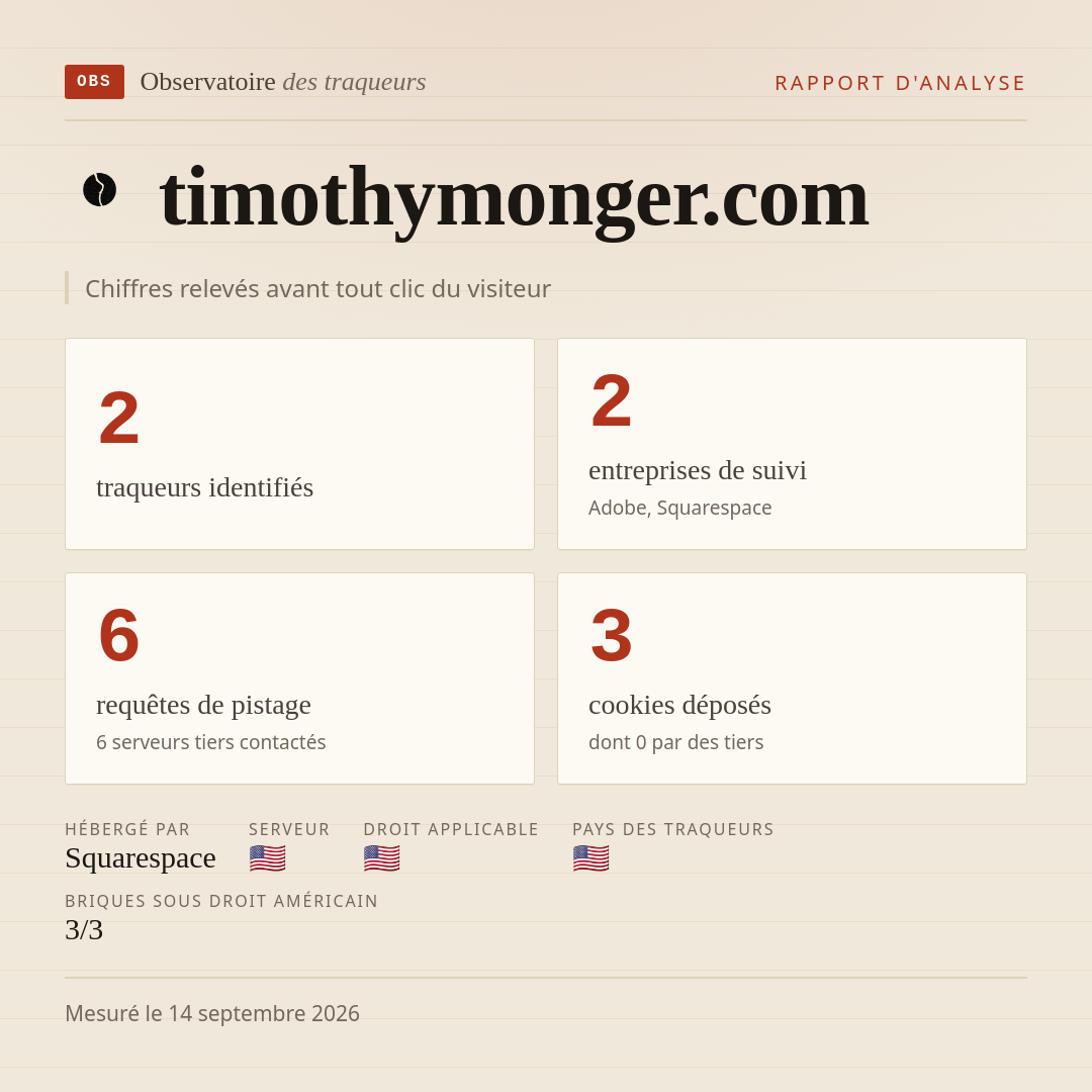timothymonger.com : 2 traqueurs identifiés, 2 entreprises de suivi, 6 requêtes de pistage. Chiffres relevés avant tout clic du visiteur.