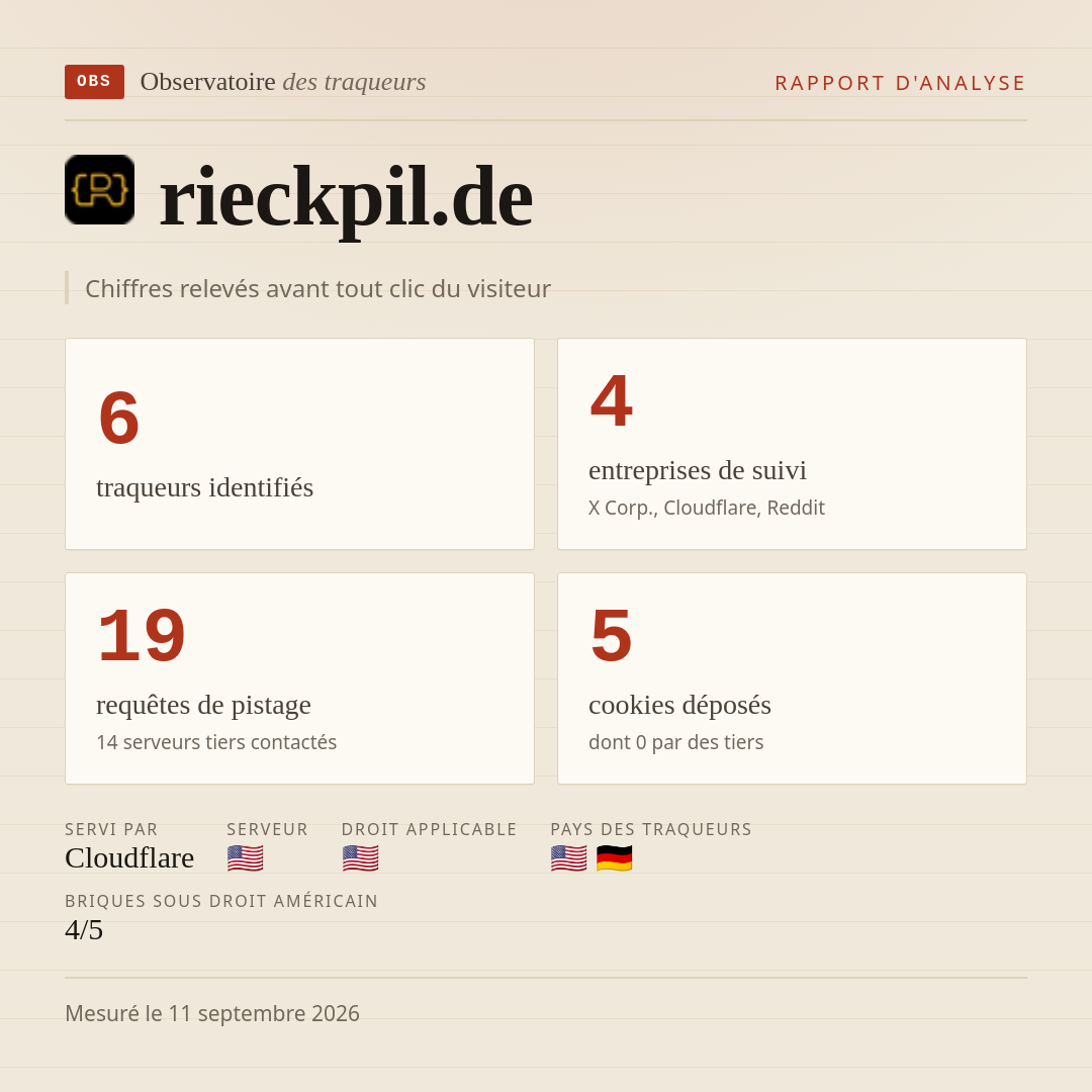 rieckpil.de : 6 traqueurs identifiés, 4 entreprises de suivi, 19 requêtes de pistage. Chiffres relevés avant tout clic du visiteur.
