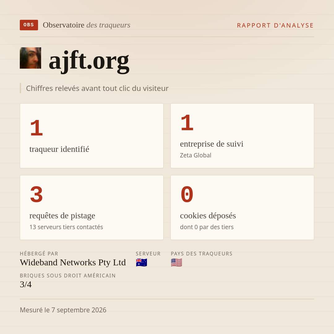 ajft.org : 1 traqueur identifié, 1 entreprise de suivi, 3 requêtes de pistage. Chiffres relevés avant tout clic du visiteur.