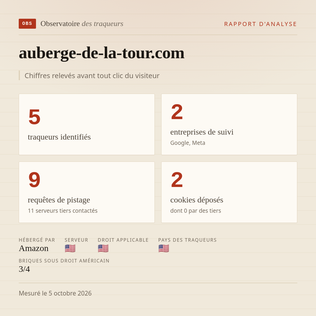 auberge-de-la-tour.com : 5 traqueurs identifiés, 2 entreprises de suivi, 9 requêtes de pistage. Chiffres relevés avant tout clic du visiteur.