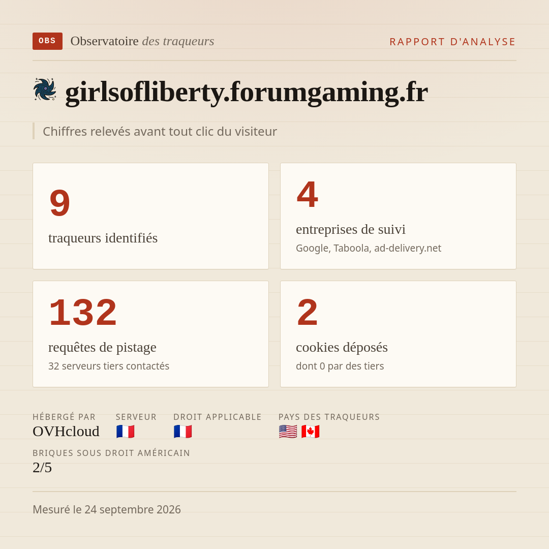 girlsofliberty.forumgaming.fr : 9 traqueurs identifiés, 4 entreprises de suivi, 132 requêtes de pistage. Chiffres relevés avant tout clic du visiteur.