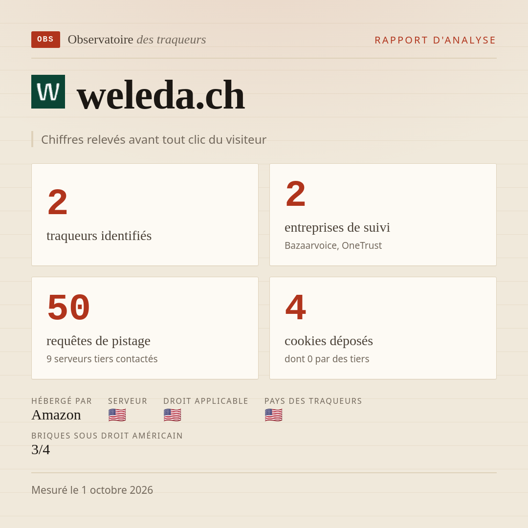 weleda.ch : 2 traqueurs identifiés, 2 entreprises de suivi, 50 requêtes de pistage. Chiffres relevés avant tout clic du visiteur.