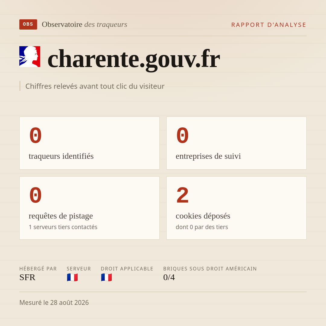charente.gouv.fr : 0 traqueurs identifiés, 0 entreprises de suivi, 0 requêtes de pistage. Chiffres relevés avant tout clic du visiteur.