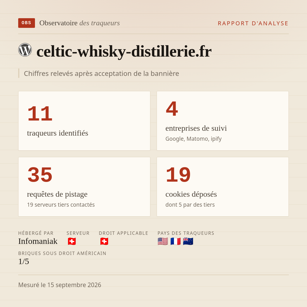 celtic-whisky-distillerie.fr : 11 traqueurs identifiés, 4 entreprises de suivi, 35 requêtes de pistage. Chiffres relevés après acceptation de la bannière.