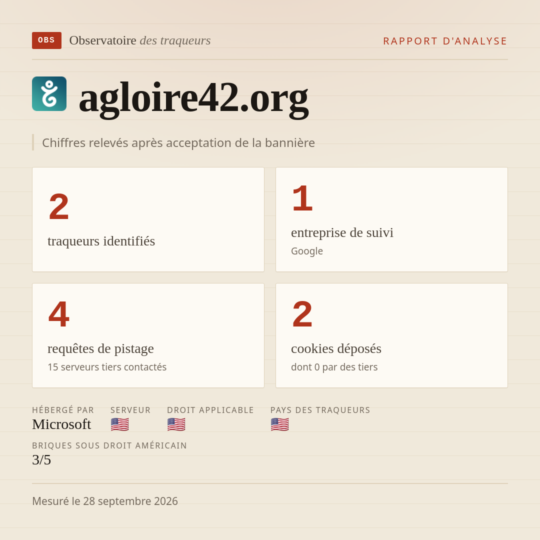 agloire42.org : 2 traqueurs identifiés, 1 entreprise de suivi, 4 requêtes de pistage. Chiffres relevés après acceptation de la bannière.