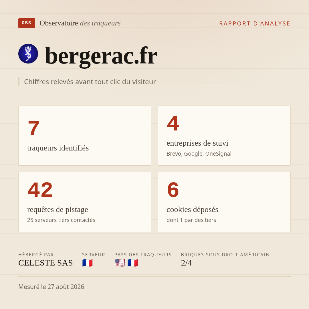 bergerac.fr : 7 traqueurs identifiés, 4 entreprises de suivi, 42 requêtes de pistage. Chiffres relevés avant tout clic du visiteur.