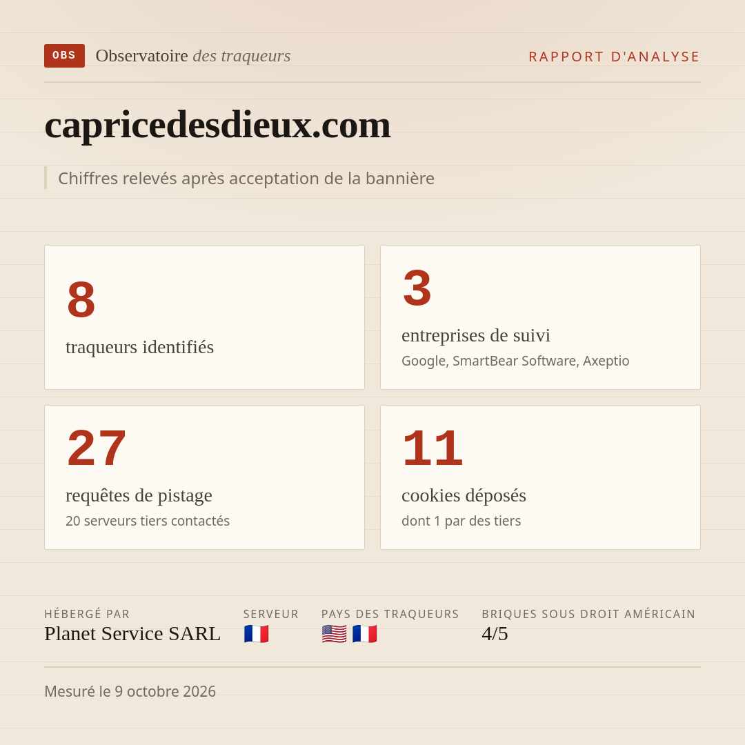 capricedesdieux.com : 8 traqueurs identifiés, 3 entreprises de suivi, 27 requêtes de pistage. Chiffres relevés après acceptation de la bannière.