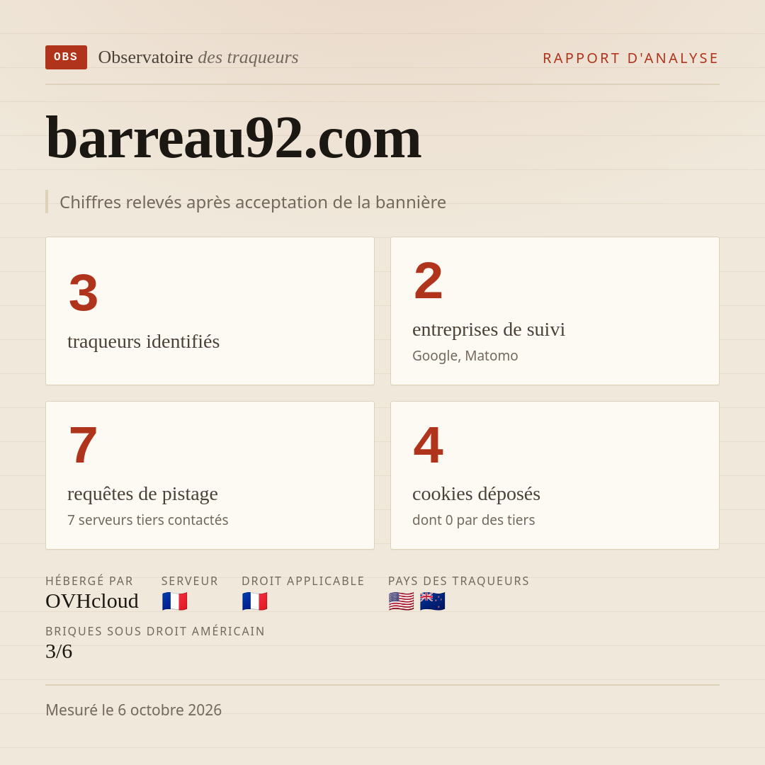 barreau92.com : 3 traqueurs identifiés, 2 entreprises de suivi, 7 requêtes de pistage. Chiffres relevés après acceptation de la bannière.