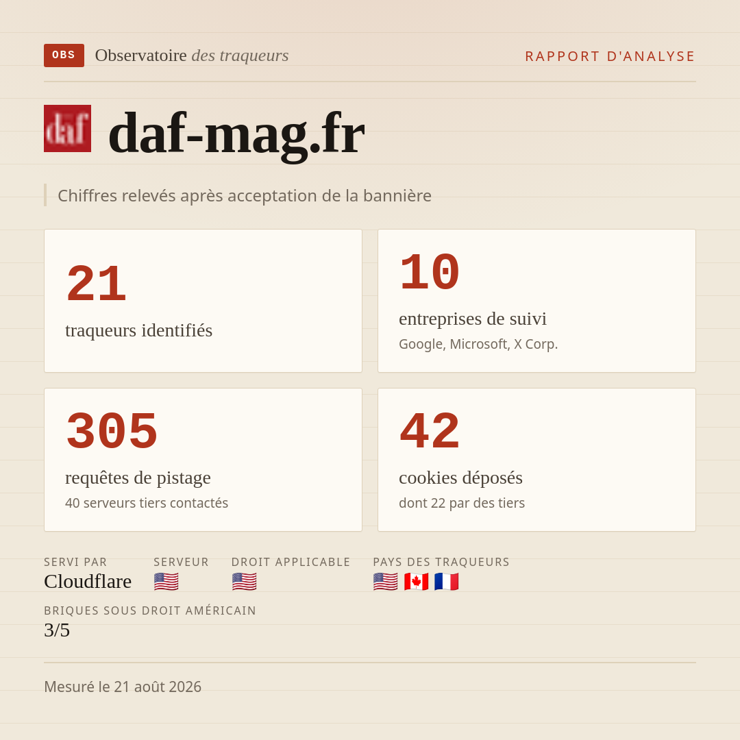 daf-mag.fr : 21 traqueurs identifiés, 10 entreprises de suivi, 305 requêtes de pistage. Chiffres relevés après acceptation de la bannière.