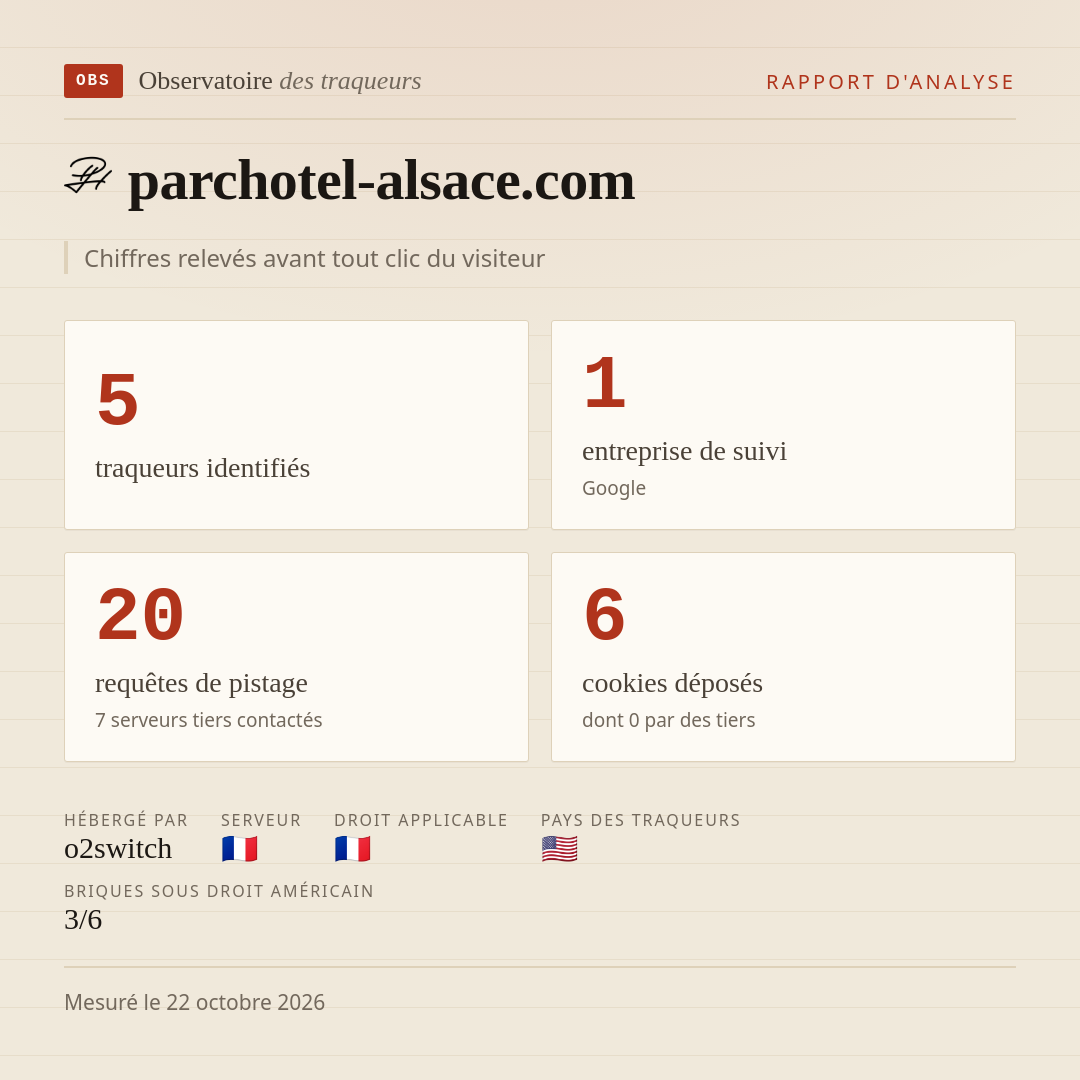 parchotel-alsace.com : 5 traqueurs identifiés, 1 entreprise de suivi, 20 requêtes de pistage. Chiffres relevés avant tout clic du visiteur.