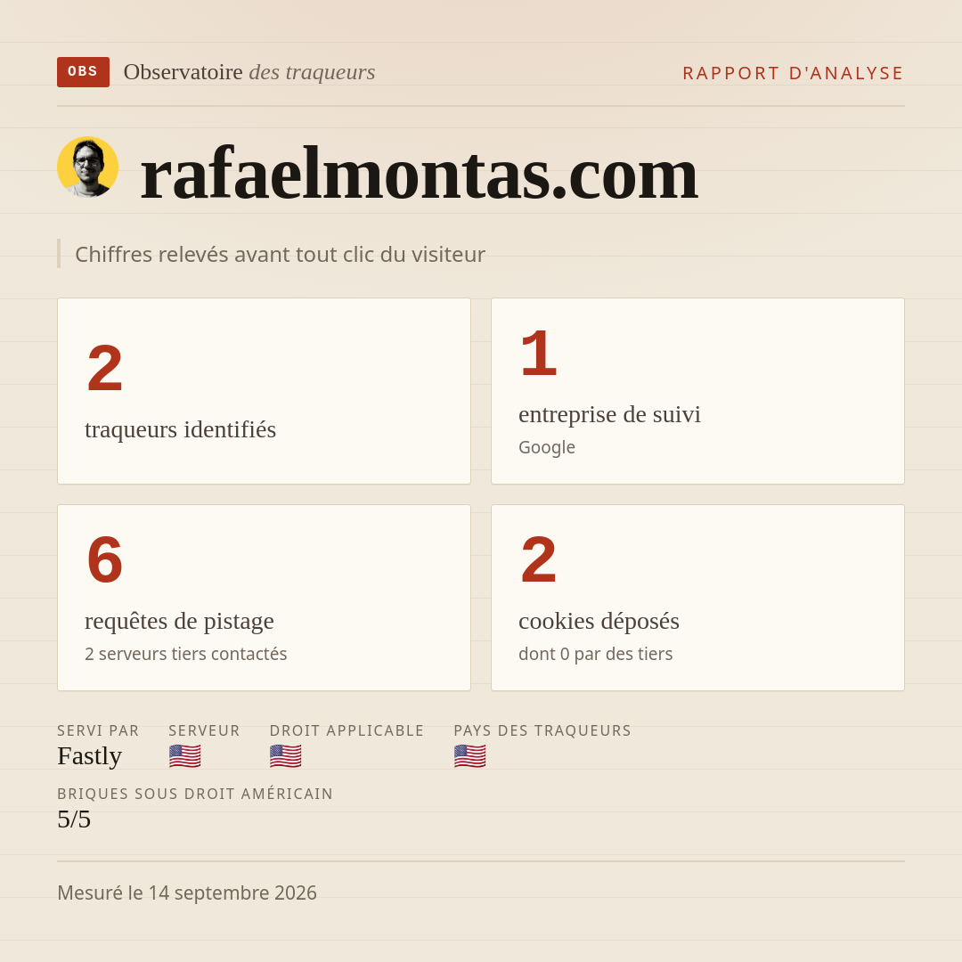 rafaelmontas.com : 2 traqueurs identifiés, 1 entreprise de suivi, 6 requêtes de pistage. Chiffres relevés avant tout clic du visiteur.
