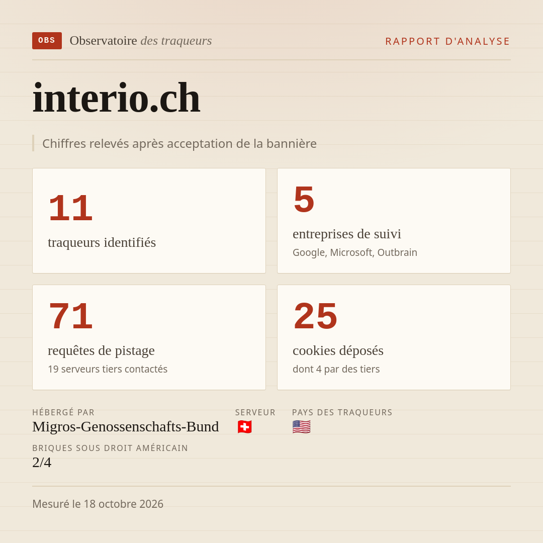 interio.ch : 11 traqueurs identifiés, 5 entreprises de suivi, 71 requêtes de pistage. Chiffres relevés après acceptation de la bannière.