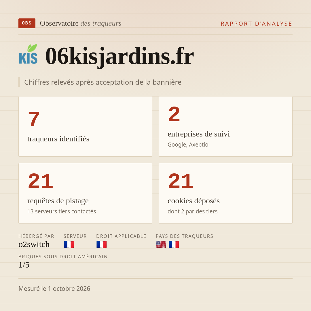 06kisjardins.fr : 7 traqueurs identifiés, 2 entreprises de suivi, 21 requêtes de pistage. Chiffres relevés après acceptation de la bannière.