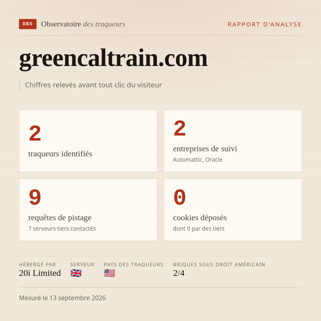 greencaltrain.com : 2 traqueurs identifiés, 2 entreprises de suivi, 9 requêtes de pistage. Chiffres relevés avant tout clic du visiteur.