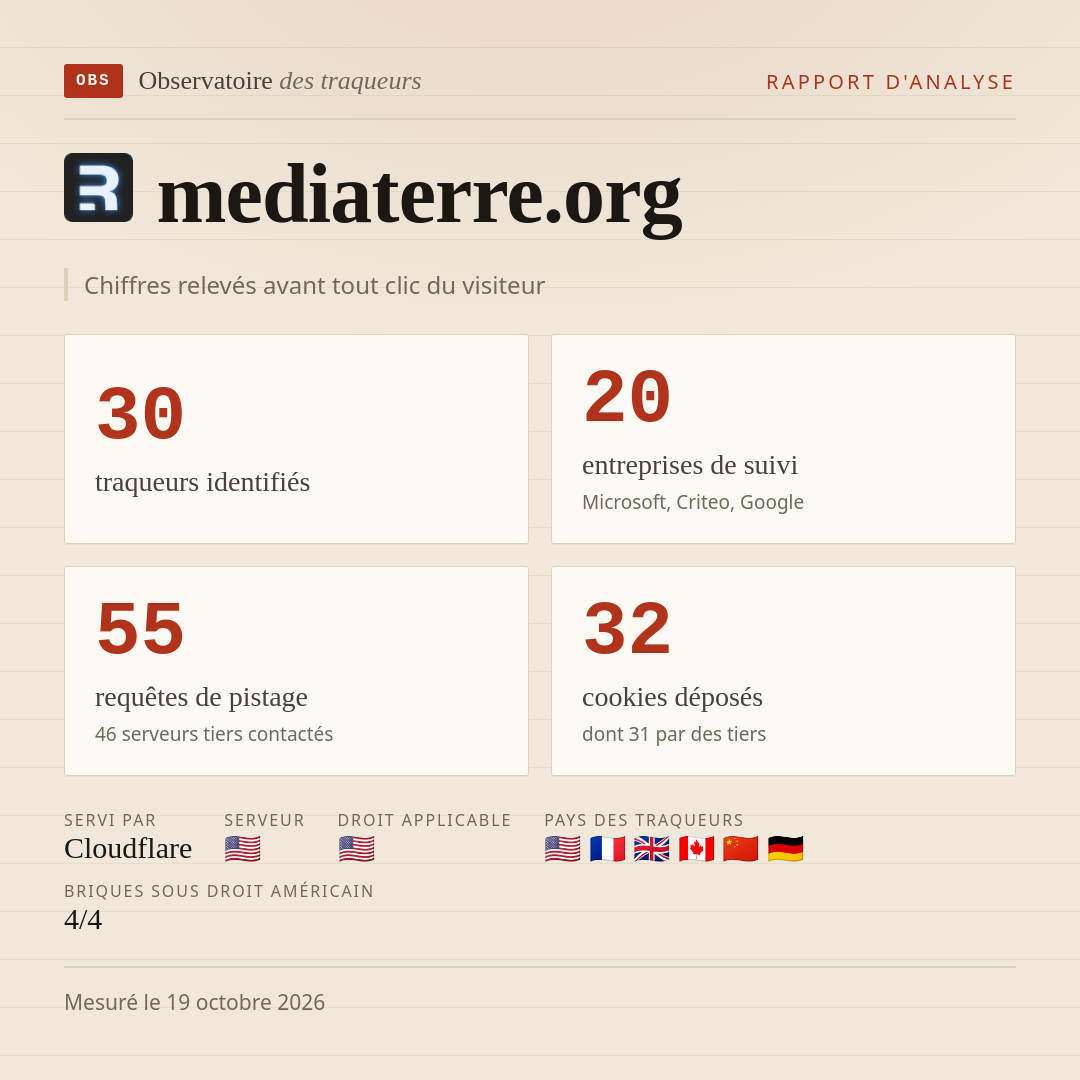 mediaterre.org : 30 traqueurs identifiés, 20 entreprises de suivi, 55 requêtes de pistage. Chiffres relevés avant tout clic du visiteur.