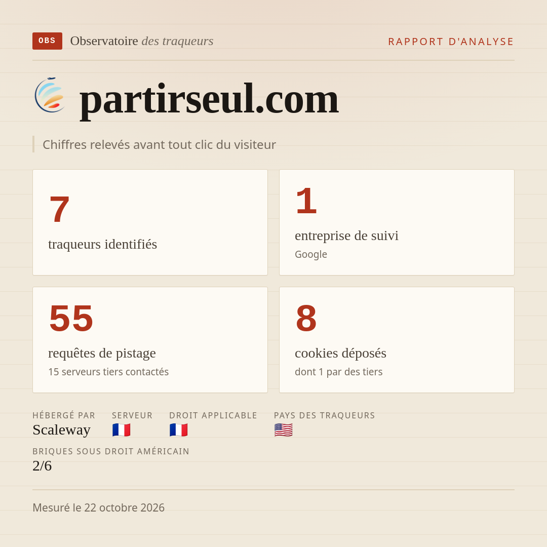 partirseul.com : 7 traqueurs identifiés, 1 entreprise de suivi, 55 requêtes de pistage. Chiffres relevés avant tout clic du visiteur.