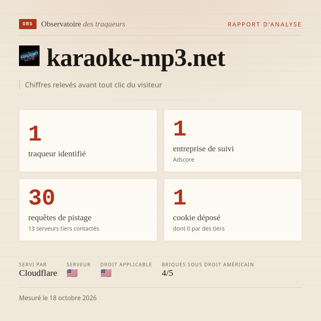 karaoke-mp3.net : 1 traqueur identifié, 1 entreprise de suivi, 30 requêtes de pistage. Chiffres relevés avant tout clic du visiteur.