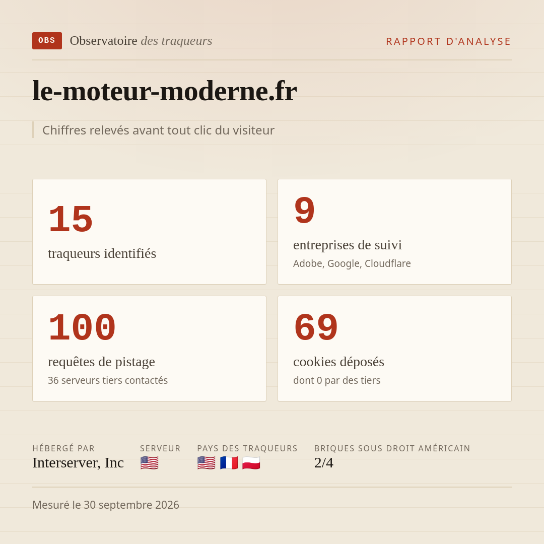 le-moteur-moderne.fr : 15 traqueurs identifiés, 9 entreprises de suivi, 100 requêtes de pistage. Chiffres relevés avant tout clic du visiteur.