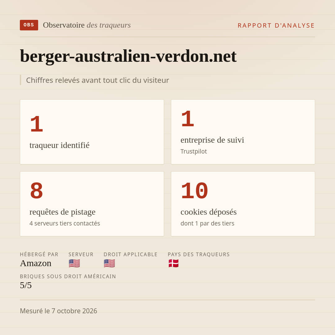 berger-australien-verdon.net : 1 traqueur identifié, 1 entreprise de suivi, 8 requêtes de pistage. Chiffres relevés avant tout clic du visiteur.