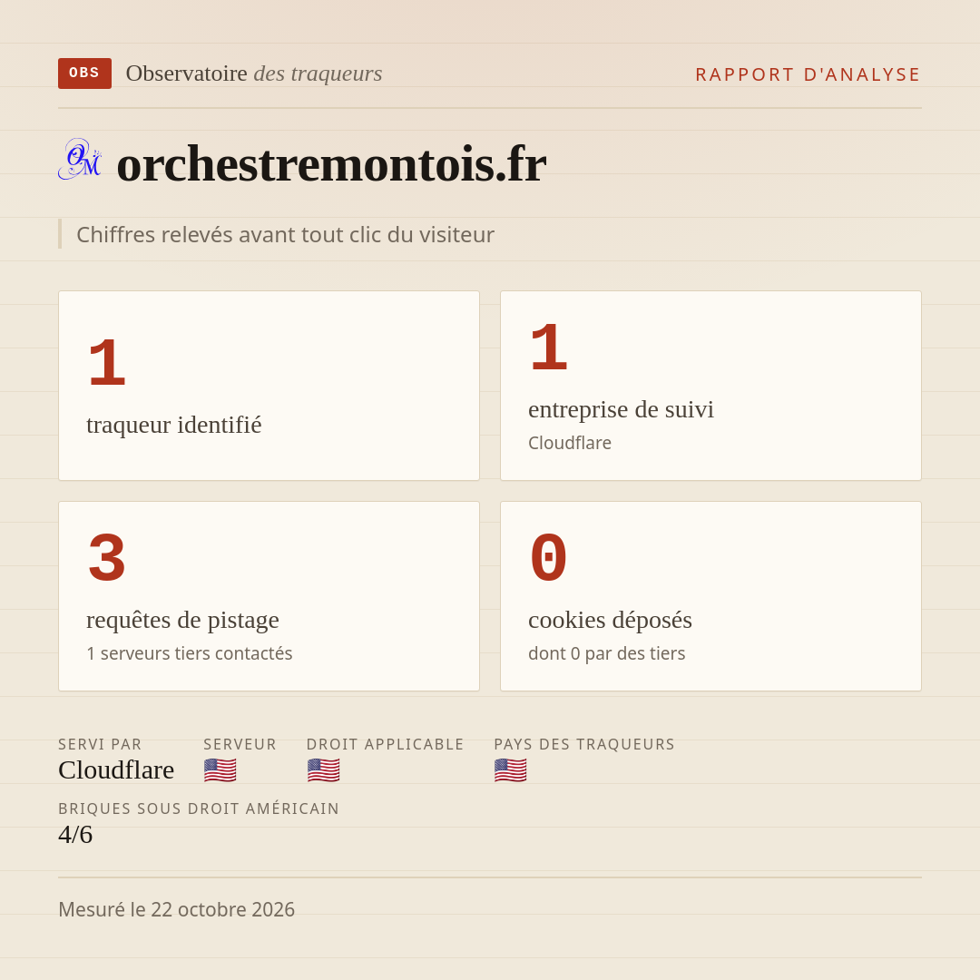 orchestremontois.fr : 1 traqueur identifié, 1 entreprise de suivi, 3 requêtes de pistage. Chiffres relevés avant tout clic du visiteur.