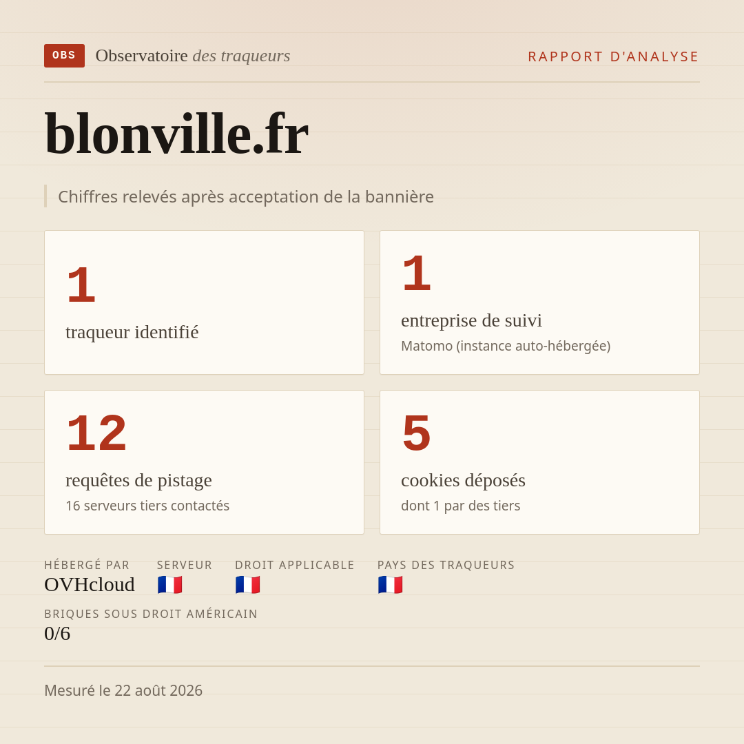 blonville.fr : 1 traqueur identifié, 1 entreprise de suivi, 12 requêtes de pistage. Chiffres relevés après acceptation de la bannière.