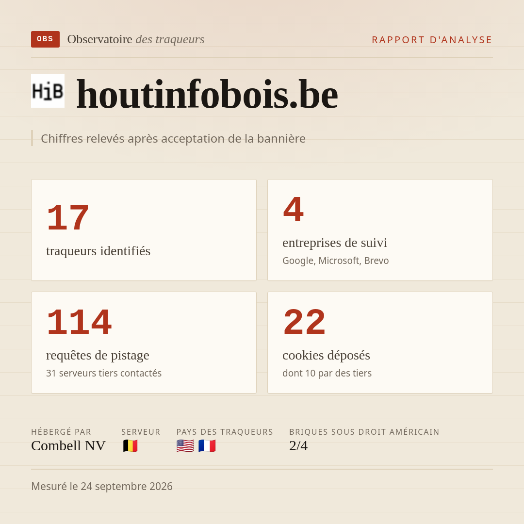 houtinfobois.be : 17 traqueurs identifiés, 4 entreprises de suivi, 114 requêtes de pistage. Chiffres relevés après acceptation de la bannière.