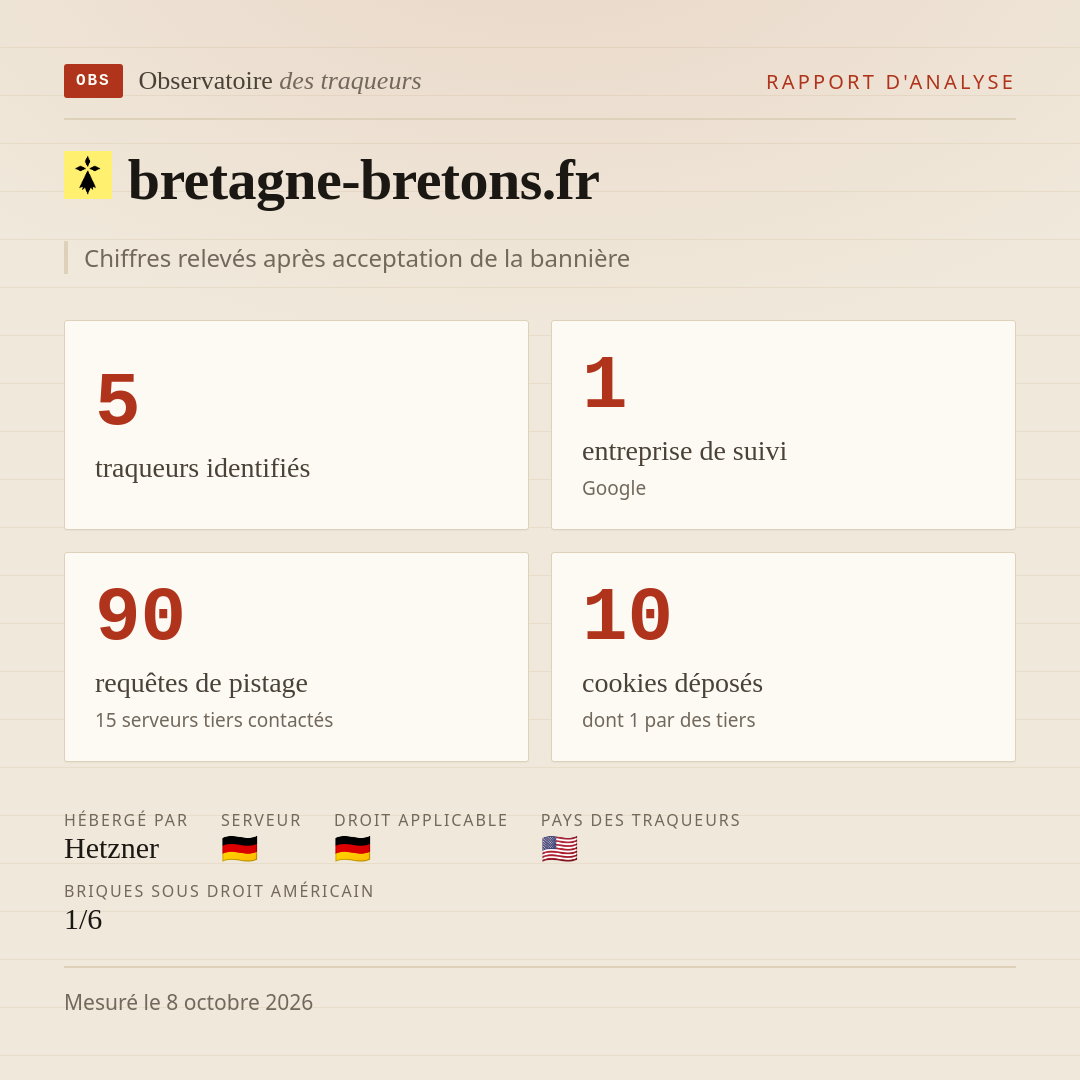 bretagne-bretons.fr : 5 traqueurs identifiés, 1 entreprise de suivi, 90 requêtes de pistage. Chiffres relevés après acceptation de la bannière.