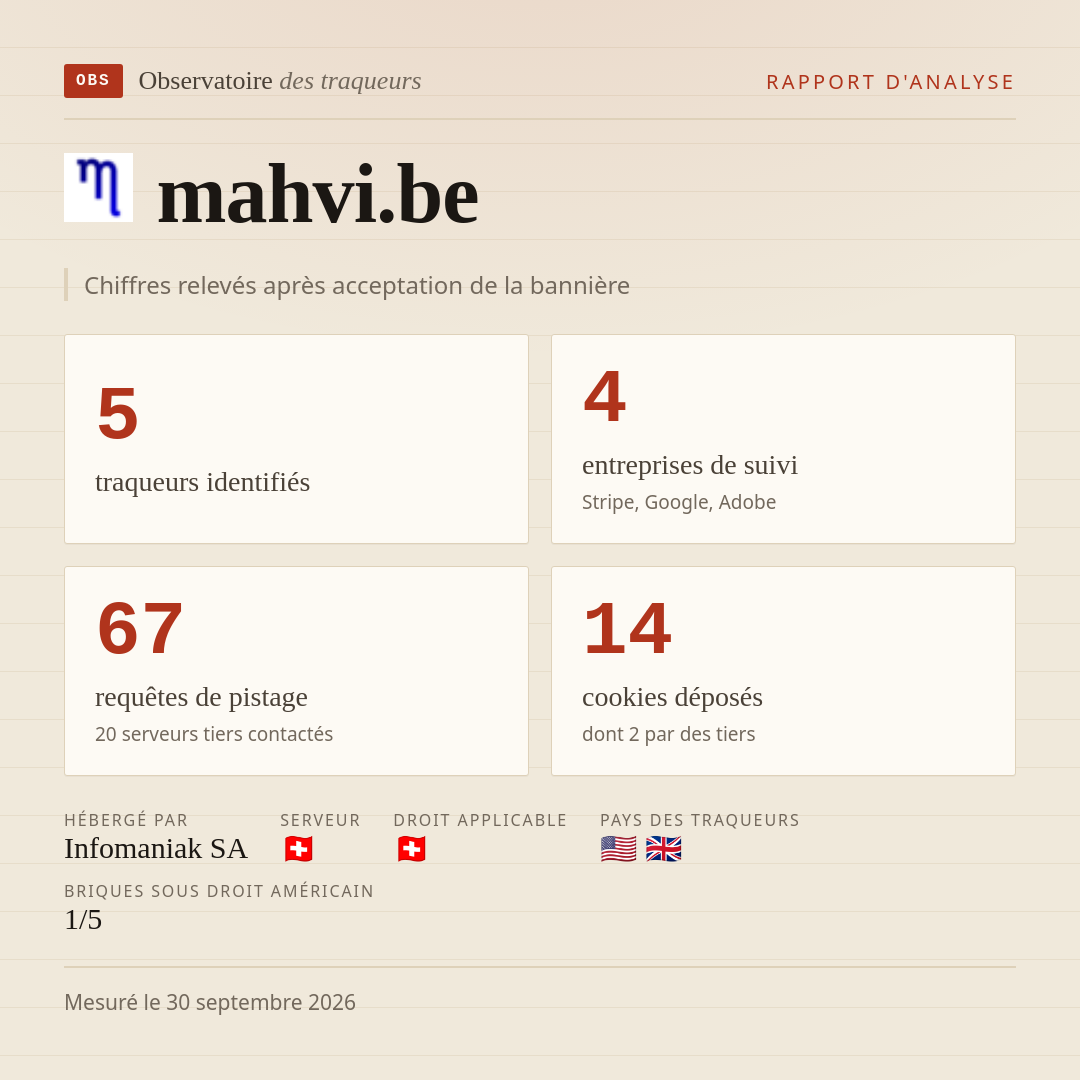mahvi.be : 5 traqueurs identifiés, 4 entreprises de suivi, 67 requêtes de pistage. Chiffres relevés après acceptation de la bannière.