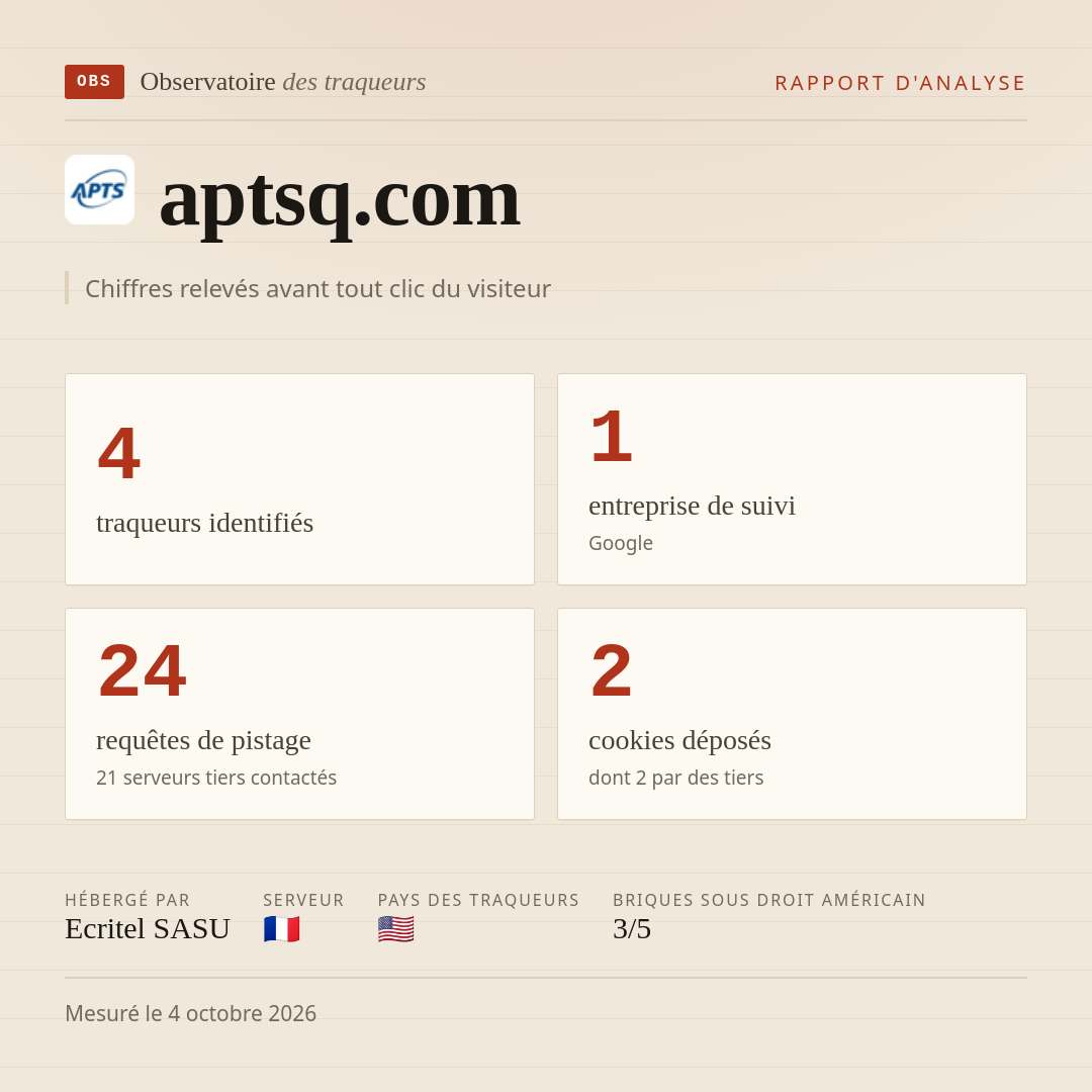 aptsq.com : 4 traqueurs identifiés, 1 entreprise de suivi, 24 requêtes de pistage. Chiffres relevés avant tout clic du visiteur.