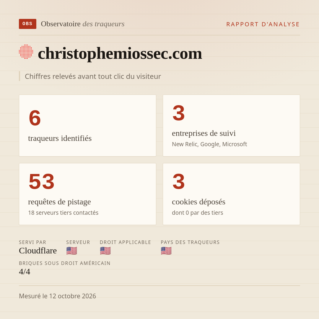 christophemiossec.com : 6 traqueurs identifiés, 3 entreprises de suivi, 53 requêtes de pistage. Chiffres relevés avant tout clic du visiteur.