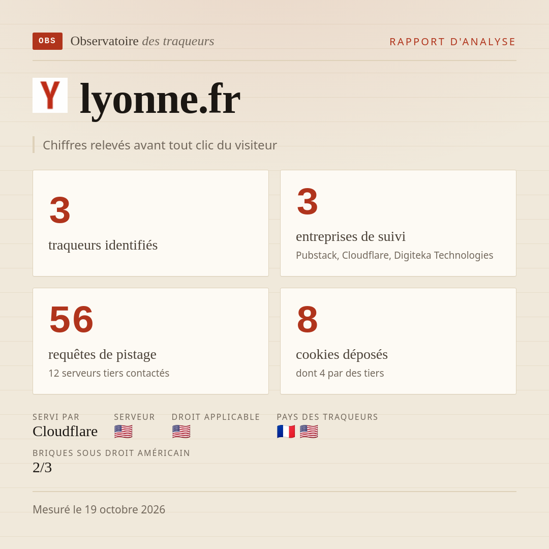 lyonne.fr : 3 traqueurs identifiés, 3 entreprises de suivi, 56 requêtes de pistage. Chiffres relevés avant tout clic du visiteur.