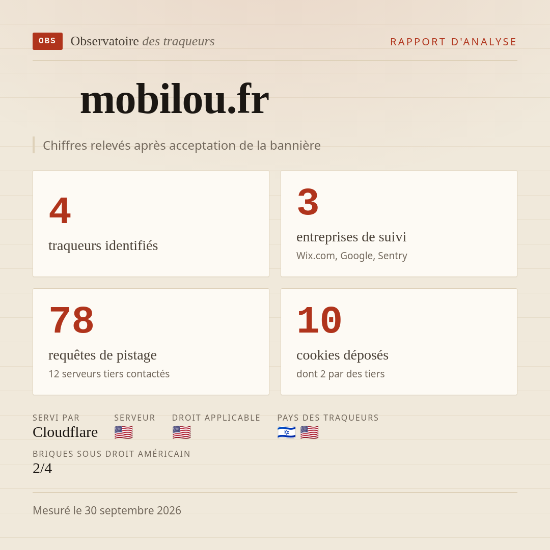 mobilou.fr : 4 traqueurs identifiés, 3 entreprises de suivi, 78 requêtes de pistage. Chiffres relevés après acceptation de la bannière.