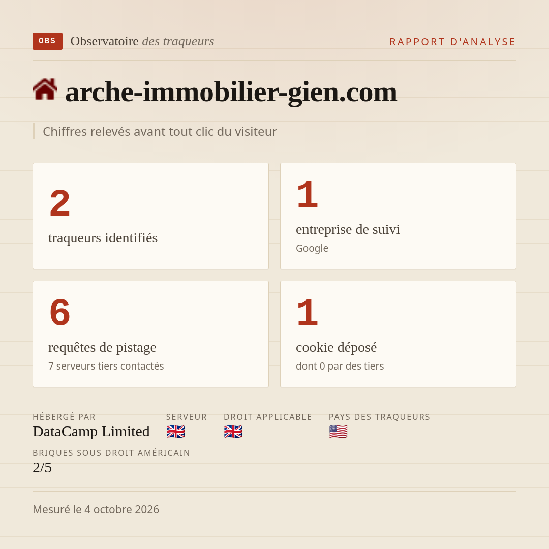 arche-immobilier-gien.com : 2 traqueurs identifiés, 1 entreprise de suivi, 6 requêtes de pistage. Chiffres relevés avant tout clic du visiteur.